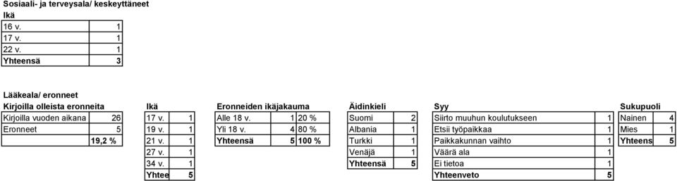 vuoden aikana 26 17 v. 1 Alle 18 v. 1 20 % Suomi 2 Siirto muuhun koulutukseen 1 Nainen 4 Eronneet 5 19 v. 1 Yli 18 v.