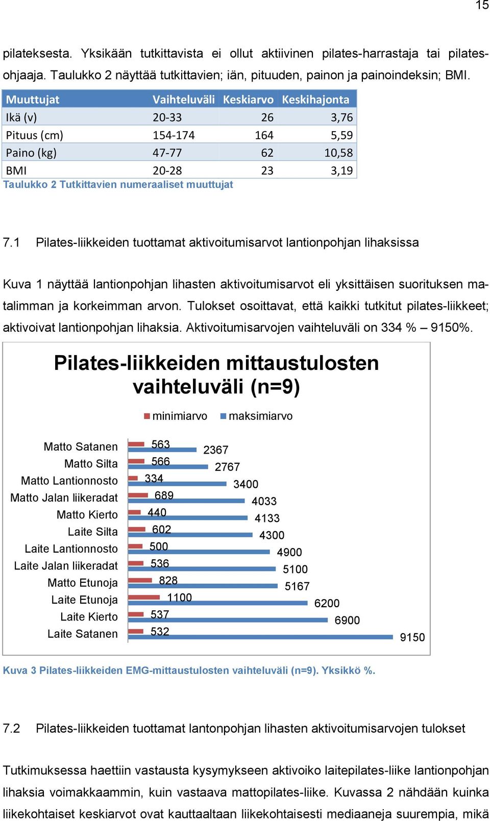 1 Pilates-liikkeiden tuottamat aktivoitumisarvot lantionpohjan lihaksissa Kuva 1 näyttää lantionpohjan lihasten aktivoitumisarvot eli yksittäisen suorituksen matalimman ja korkeimman arvon.