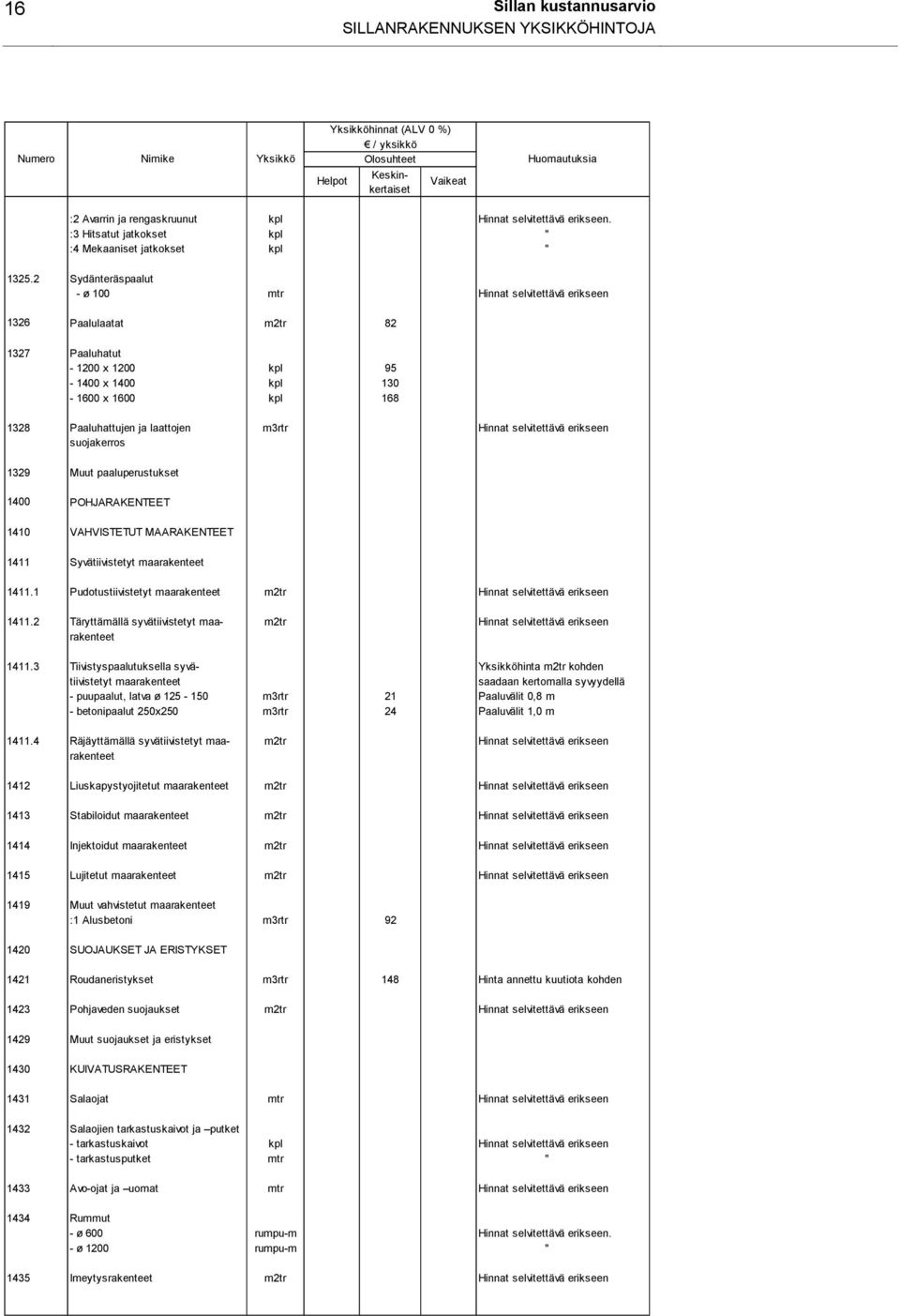 2 Sydänteräspaalut - ø 100 mtr Hinnat selvitettävä erikseen 1326 Paalulaatat m2tr 82 1327 Paaluhatut - 1200 x 1200 kpl 95-1400 x 1400 kpl 130-1600 x 1600 kpl 168 1328 Paaluhattujen ja laattojen m3rtr