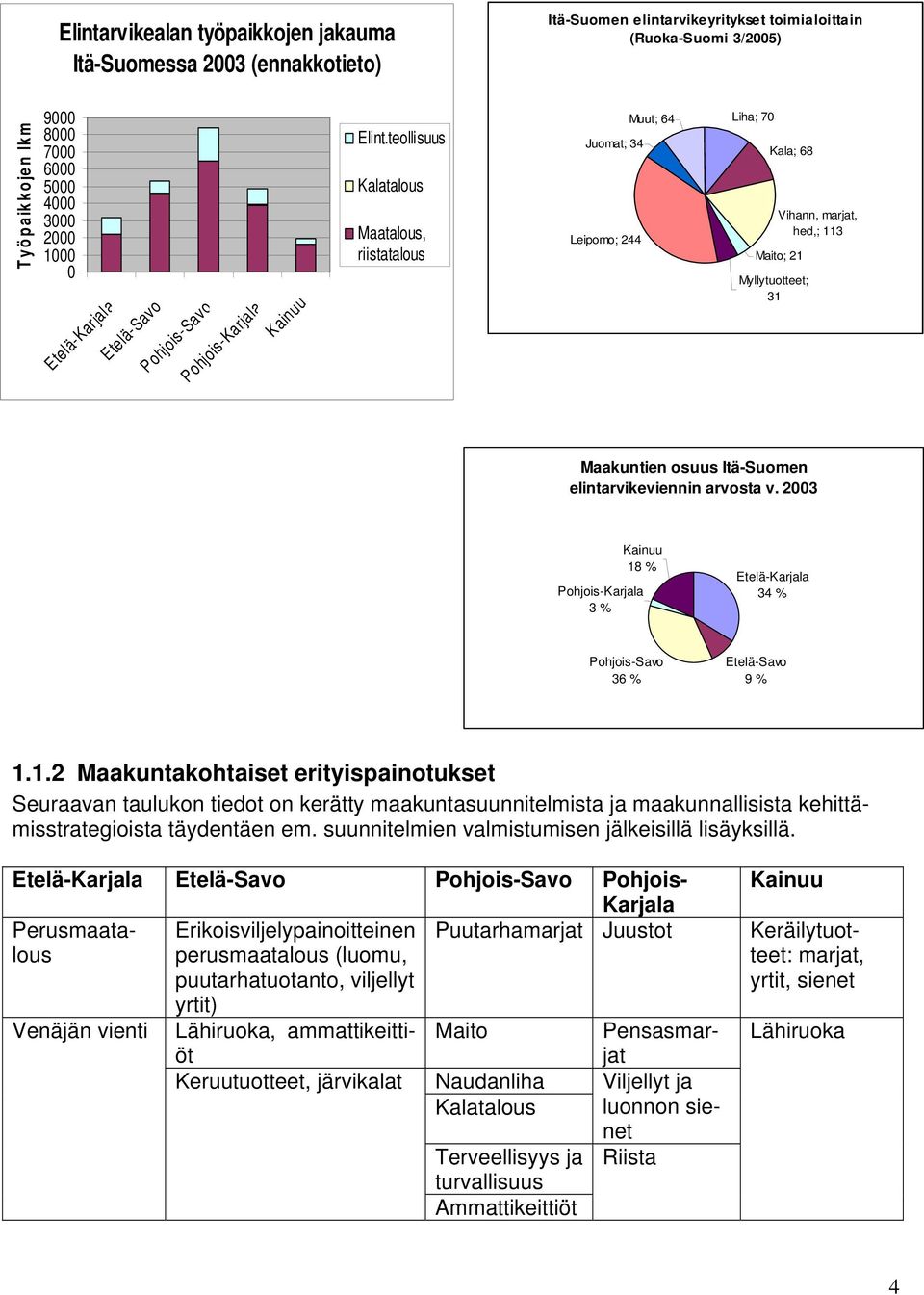 teollisuus Kalatalous Maatalous, riistatalous Juomat; 34 Leipomo; 244 Muut; 64 Liha; 70 Kala; 68 Vihann, marjat, hed,; 113 Maito; 21 Myllytuotteet; 31 Maakuntien osuus Itä-Suomen elintarvikeviennin