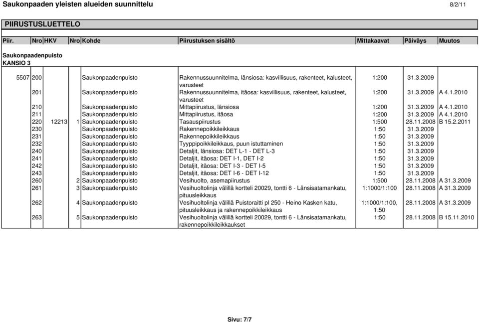 11.2008 B 15.2.2011 230 Saukonpaadenpuisto Rakennepoikkileikkaus 1:50 31.3.2009 231 Saukonpaadenpuisto Rakennepoikkileikkaus 1:50 31.3.2009 232 Saukonpaadenpuisto Tyyppipoikkileikkaus, puun istuttaminen 1:50 31.