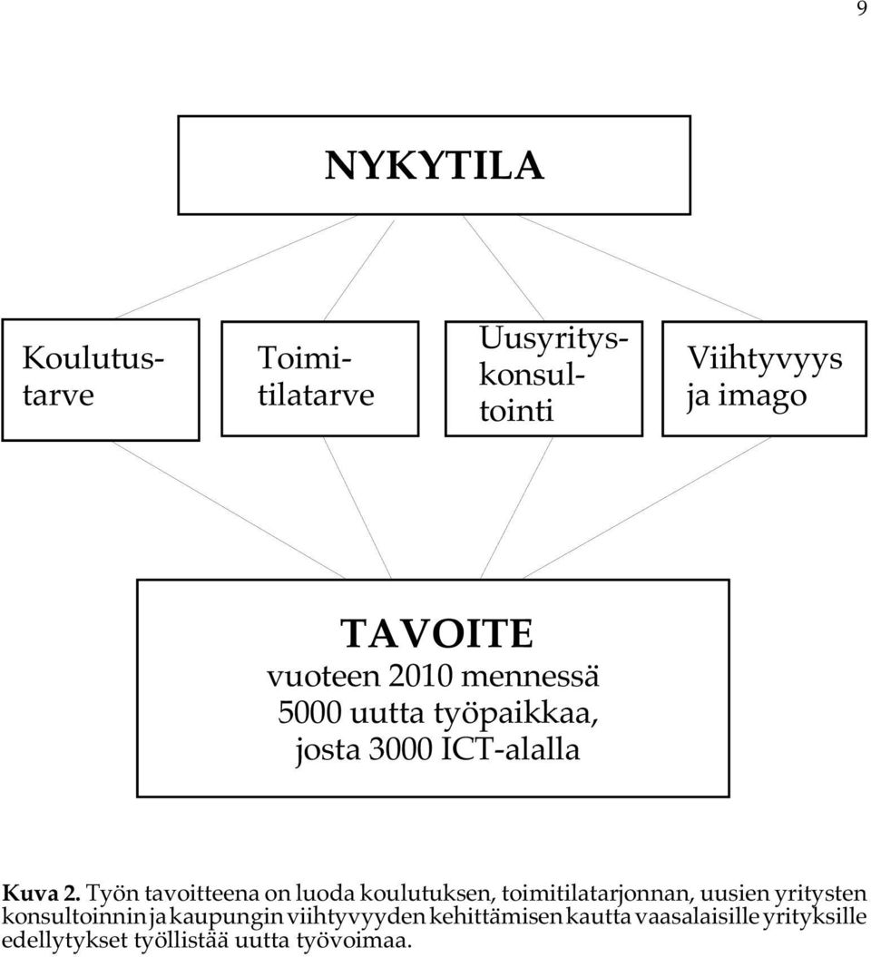 Työn tavoitteena on luoda koulutuksen, toimitilatarjonnan, uusien yritysten konsultoinnin