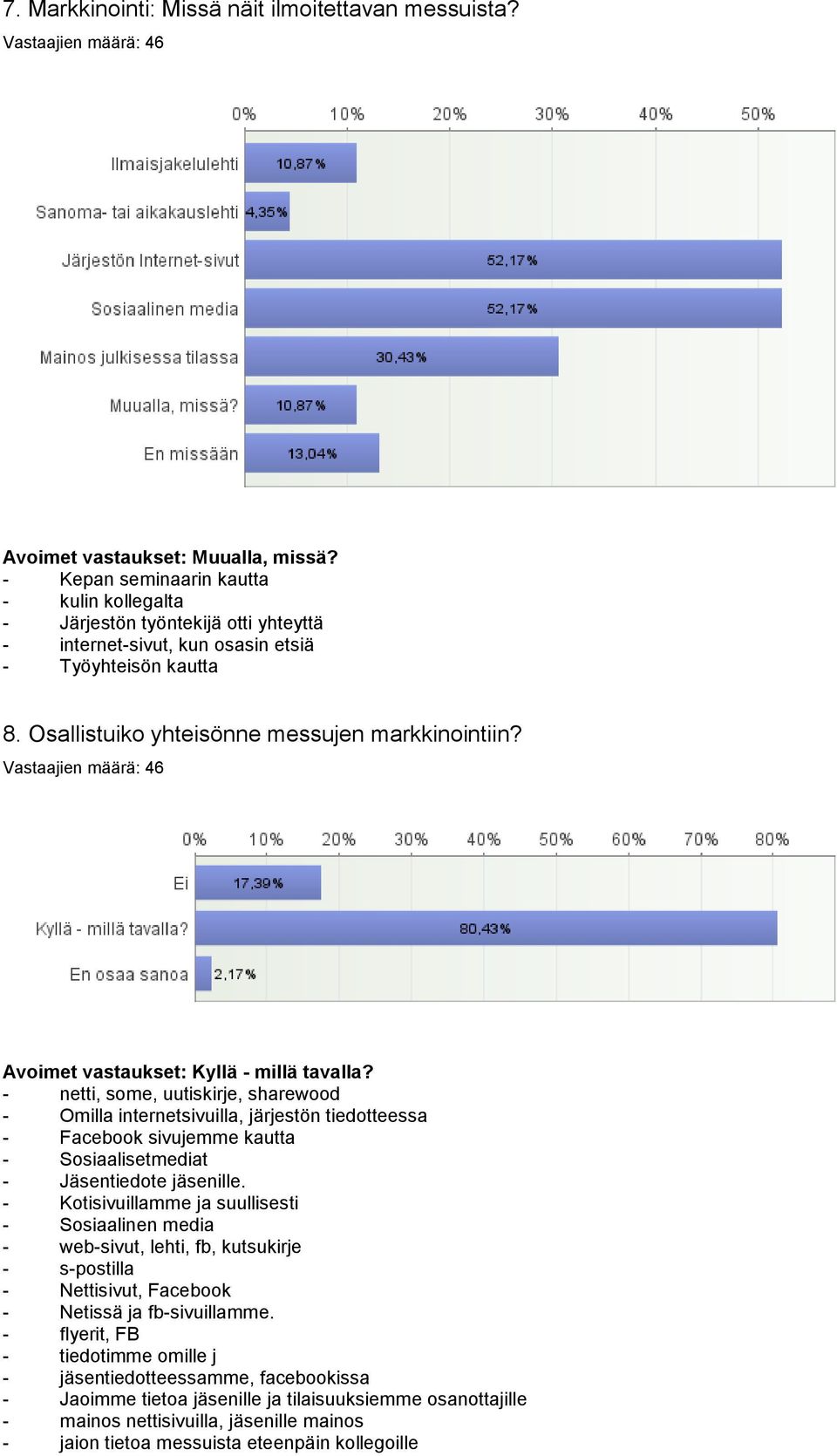 Vastaajien määrä: 46 Avoimet vastaukset: Kyllä - millä tavalla?