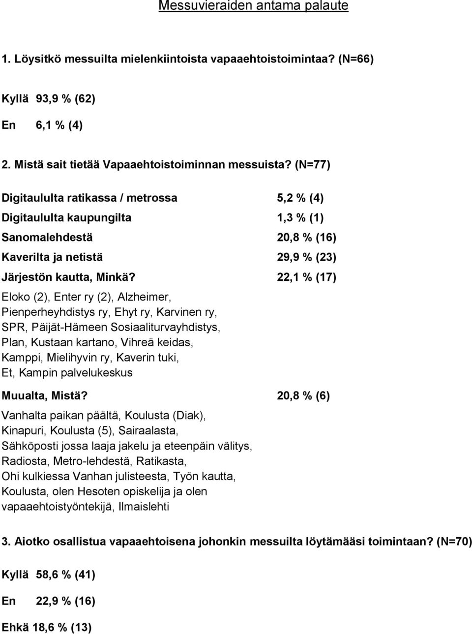 22,1 % (17) Eloko (2), Enter ry (2), Alzheimer, Pienperheyhdistys ry, Ehyt ry, Karvinen ry, SPR, Päijät-Hämeen Sosiaaliturvayhdistys, Plan, Kustaan kartano, Vihreä keidas, Kamppi, Mielihyvin ry,