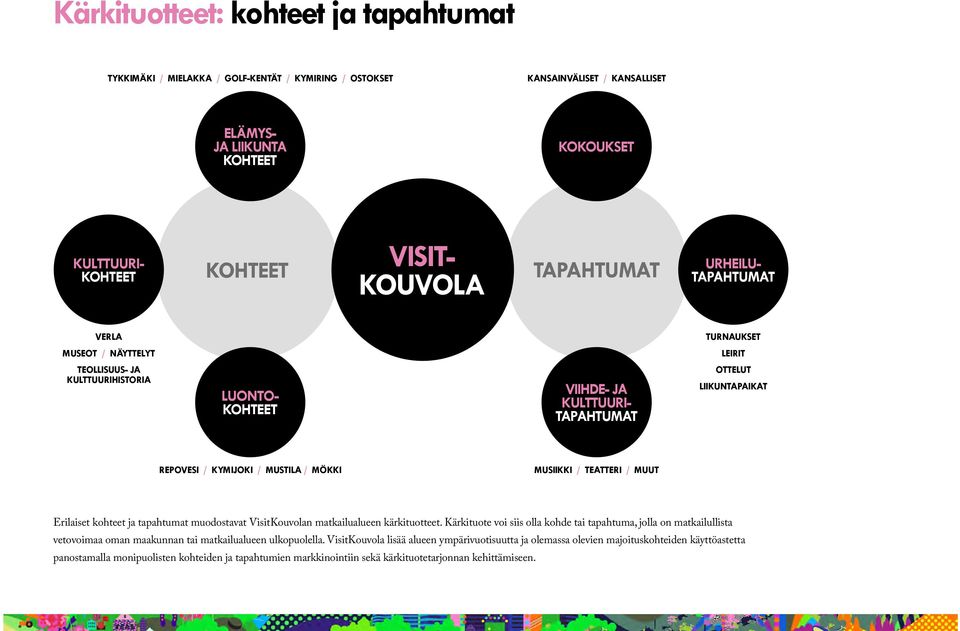 KYMIJOKI / MUSTILA / MÖKKI MUSIIKKI / TEATTERI / MUUT Erilaiset kohteet ja tapahtumat muodostavat VisitKouvolan matkailualueen kärkituotteet.