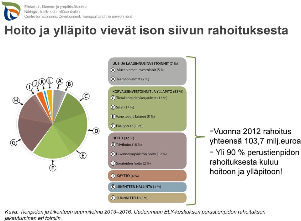 euroa - Yli 90 % perustienpidon rahoituksesta kuluu hoitoon ja ylläpitoon!