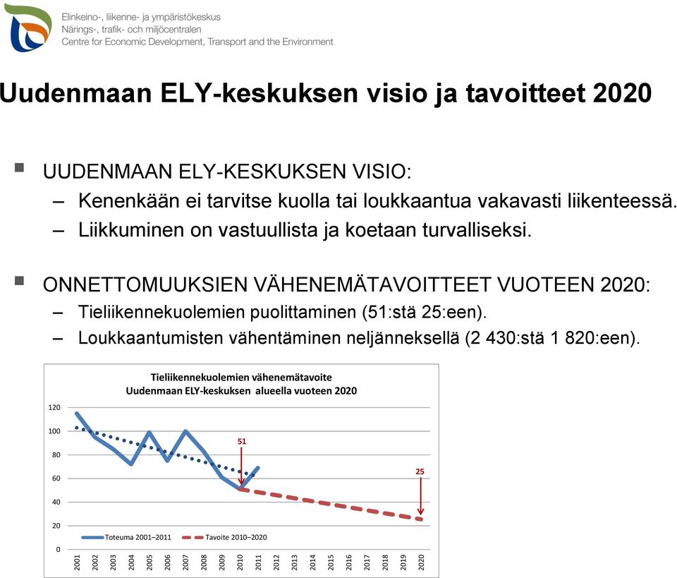 ONNETTOMUUKSIEN VÄHENEMÄTAVOITTEET VUOTEEN 2020: Tieliikennekuolemien puolittaminen (51:stä 25:een).