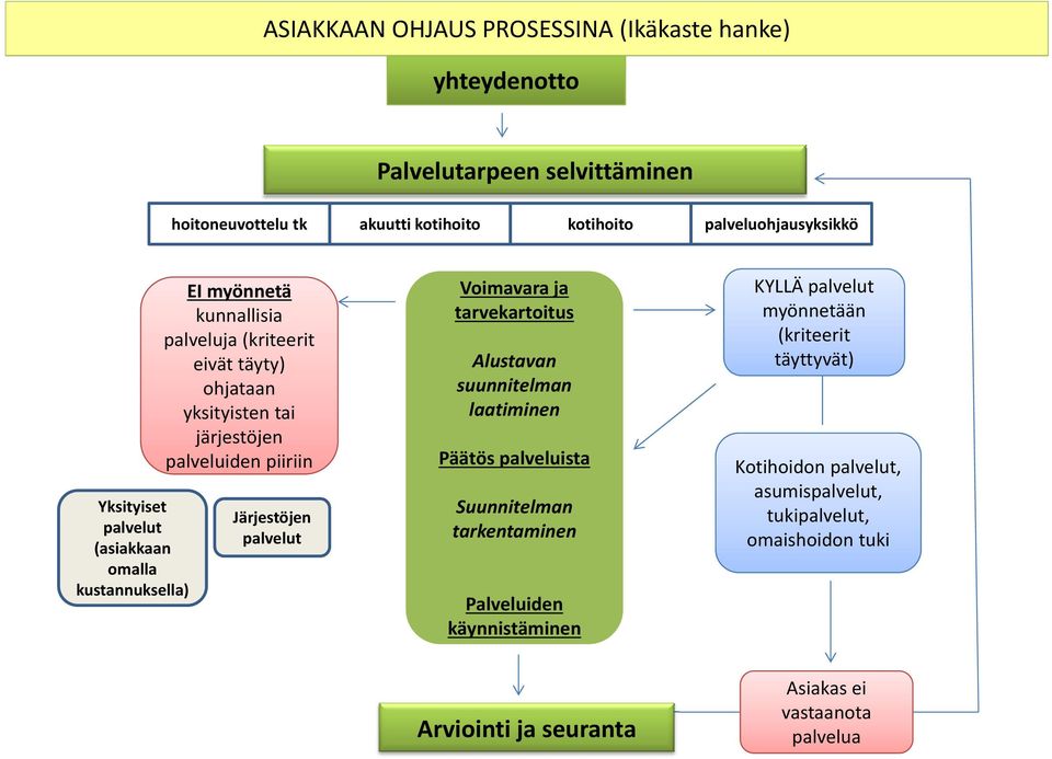 piiriin Järjestöjen palvelut Voimavara a aja tarvekartoitus Alustavan suunnitelman laatiminen Päätös palveluista Suunnitelman tarkentaminen Palveluiden