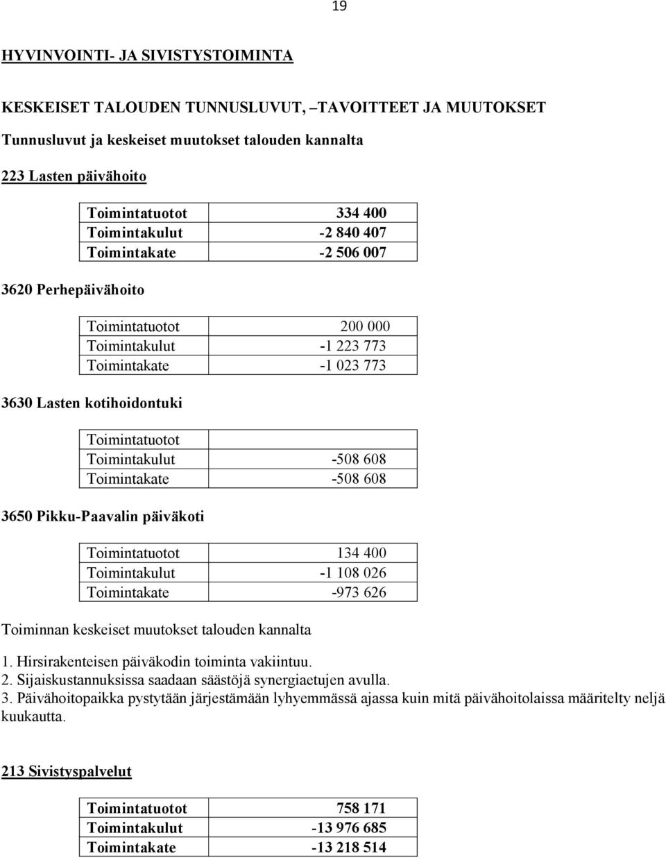 -508 608 Toimintakate -508 608 3650 Pikku-Paavalin päiväkoti Toimintatuotot 134 400 Toimintakulut -1 108 026 Toimintakate -973 626 1. Hirsirakenteisen päiväkodin toiminta vakiintuu. 2.