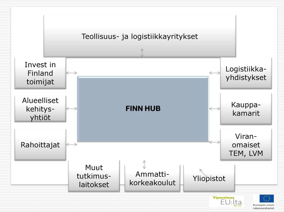 kehitysyhtiöt FINN HUB Ammattikorkeakoulut