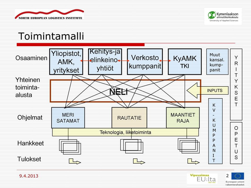 Hankkeet Yhteinen toiminta- alusta Y R I T Y K S E T O P E T U S Tulokset INPUTS