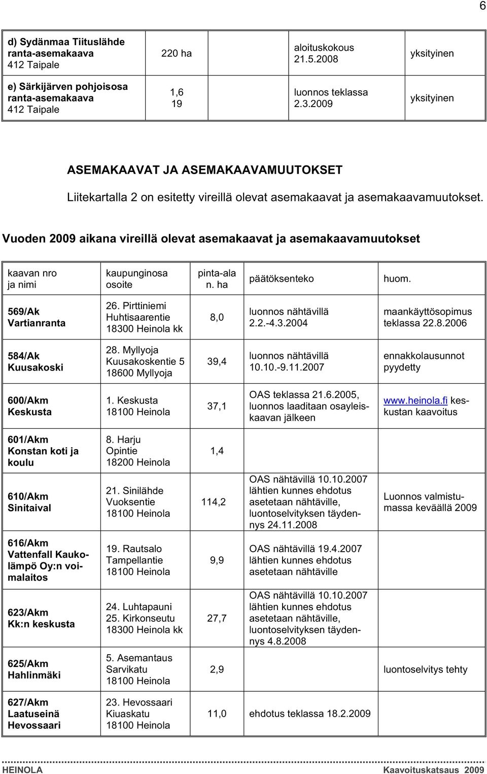 Vuoden 2009 aikana vireillä olevat asemakaavat ja asemakaavamuutokset kaavan nro ja nimi kaupunginosa osoite pinta-ala n. ha päätöksenteko huom. 569/Ak Vartianranta 26.