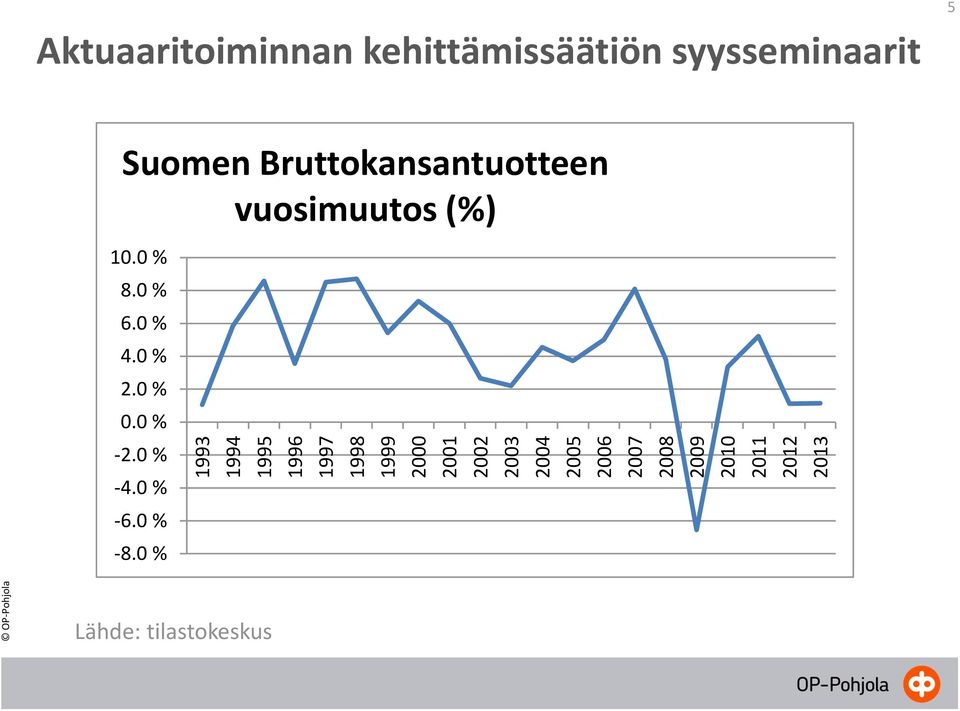 Bruttokansantuotteen vuosimuutos (%) 10.0 % 8.0 % 6.0 % 4.