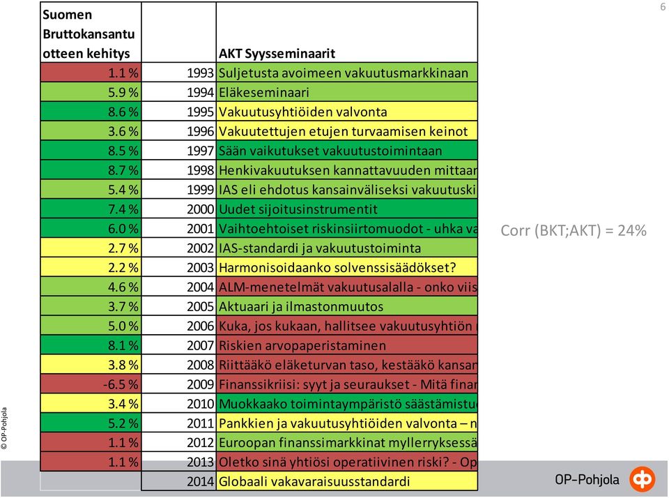 4 % 1999 IAS eli ehdotus kansainväliseksi vakuutuskirjanpitostandardiksi 7.4 % 2000 Uudet sijoitusinstrumentit 6.