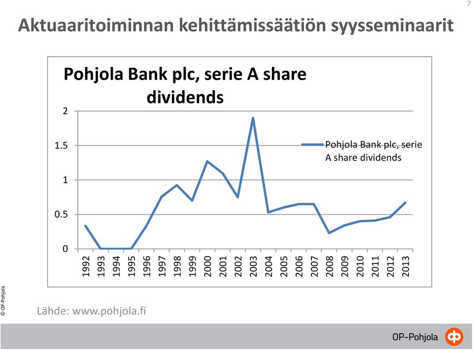 Pohjola Bank plc, serie A share dividends 2 1.