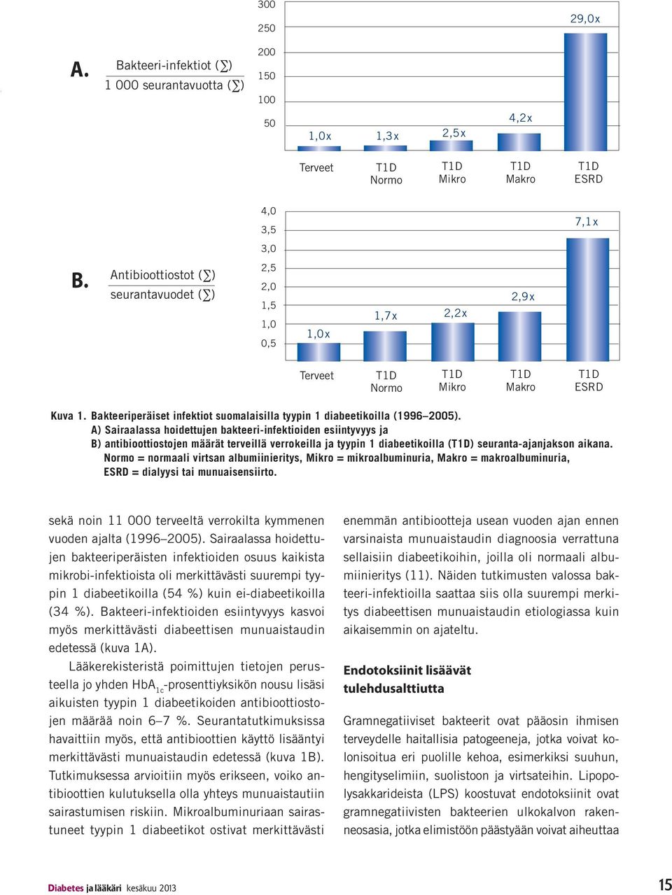 Sairaalassa hoidettujen bakteeriperäisten infektioiden osuus kaikista mikrobi-infektioista oli merkittävästi suurempi tyypin 1 diabeetikoilla (54 %) kuin ei-diabeetikoilla (34 %).