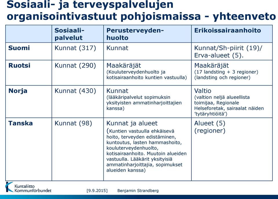 (lääkäripalvelut sopimuksin yksityisten ammatinharjoittajien kanssa) Tanska Kunnat (98) Kunnat ja alueet (Kuntien vastuulla ehkäisevä hoito, terveyden edistäminen, kuntoutus, lasten hammashoito,