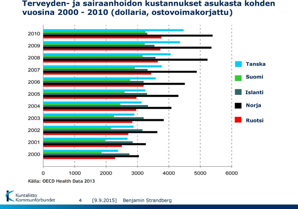 vuosina 2000-2010 (dollaria,