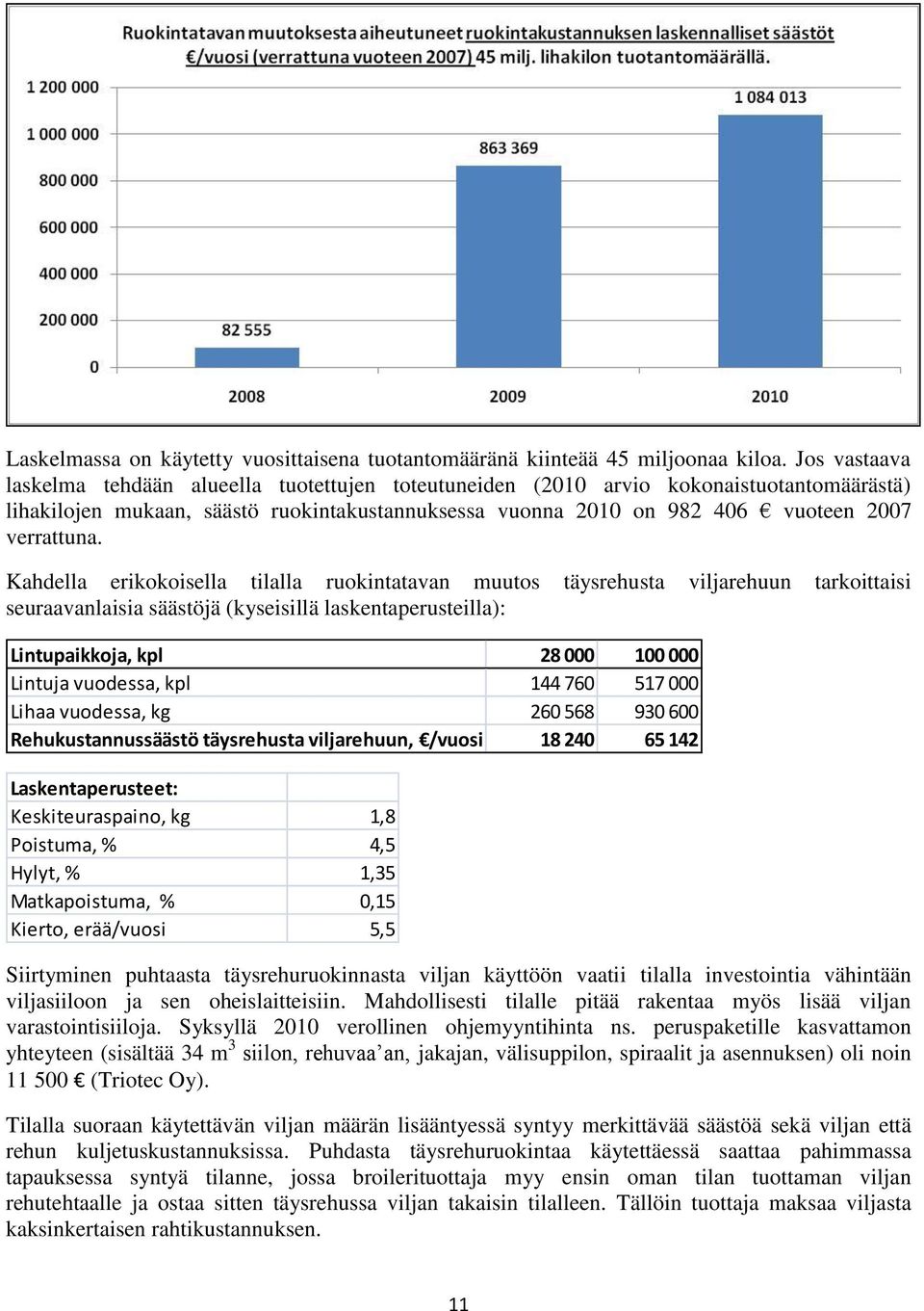 Kahdella erikokoisella tilalla ruokintatavan muutos täysrehusta viljarehuun tarkoittaisi seuraavanlaisia säästöjä (kyseisillä laskentaperusteilla): Lintupaikkoja, kpl 28 000 100 000 Lintuja vuodessa,