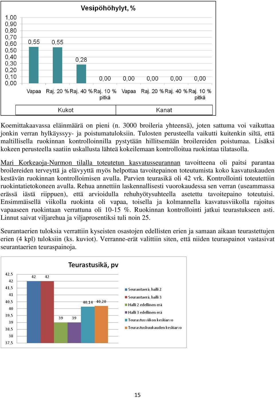 Lisäksi kokeen perusteella saatiin uskallusta lähteä kokeilemaan kontrolloitua ruokintaa tilatasolla.