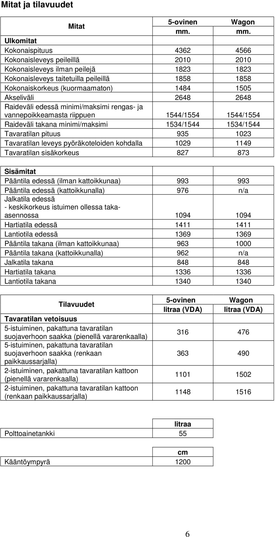 1505 Akseliväli 2648 2648 Raideväli edessä minimi/maksimi rengas- ja vannepoikkeamasta riippuen 1544/1554 1544/1554 Raideväli takana minimi/maksimi 1534/1544 1534/1544 Tavaratilan pituus 935 1023