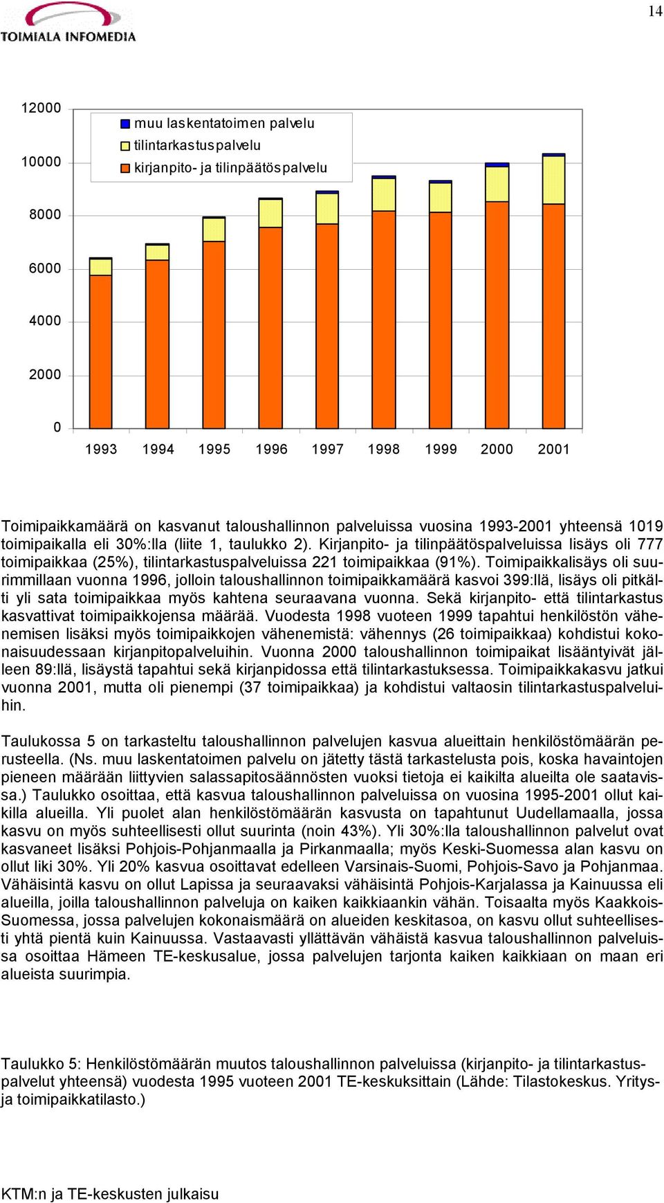 Kirjanpito- ja tilinpäätöspalveluissa lisäys oli 777 toimipaikkaa (25%), tilintarkastuspalveluissa 221 toimipaikkaa (91%).