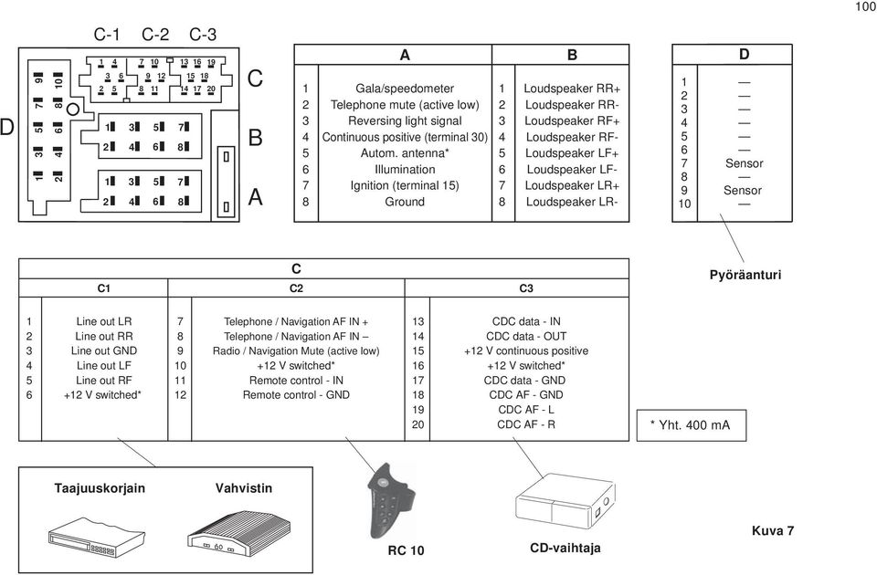 antenna* 5 Loudspeaker LF+ 6 Illumination 6 Loudspeaker LF- 7 Ignition (terminal 15) 7 Loudspeaker LR+ 8 Ground 8 Loudspeaker LR- B D 1 2 3 4 5 6 7 Sensor 8 9 Sensor 10 C C1 C2 C3 Pyöräanturi 1 Line