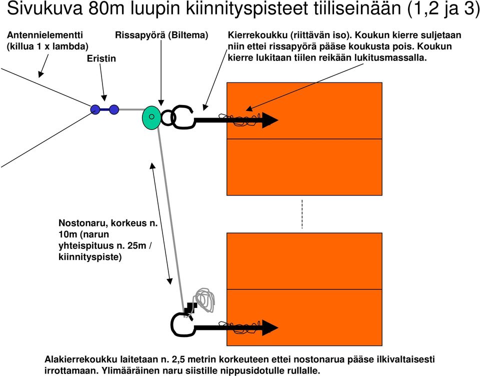 Koukun kierre lukitaan tiilen reikään lukitusmassalla. Nostonaru, korkeus n. 10m (narun yhteispituus n.