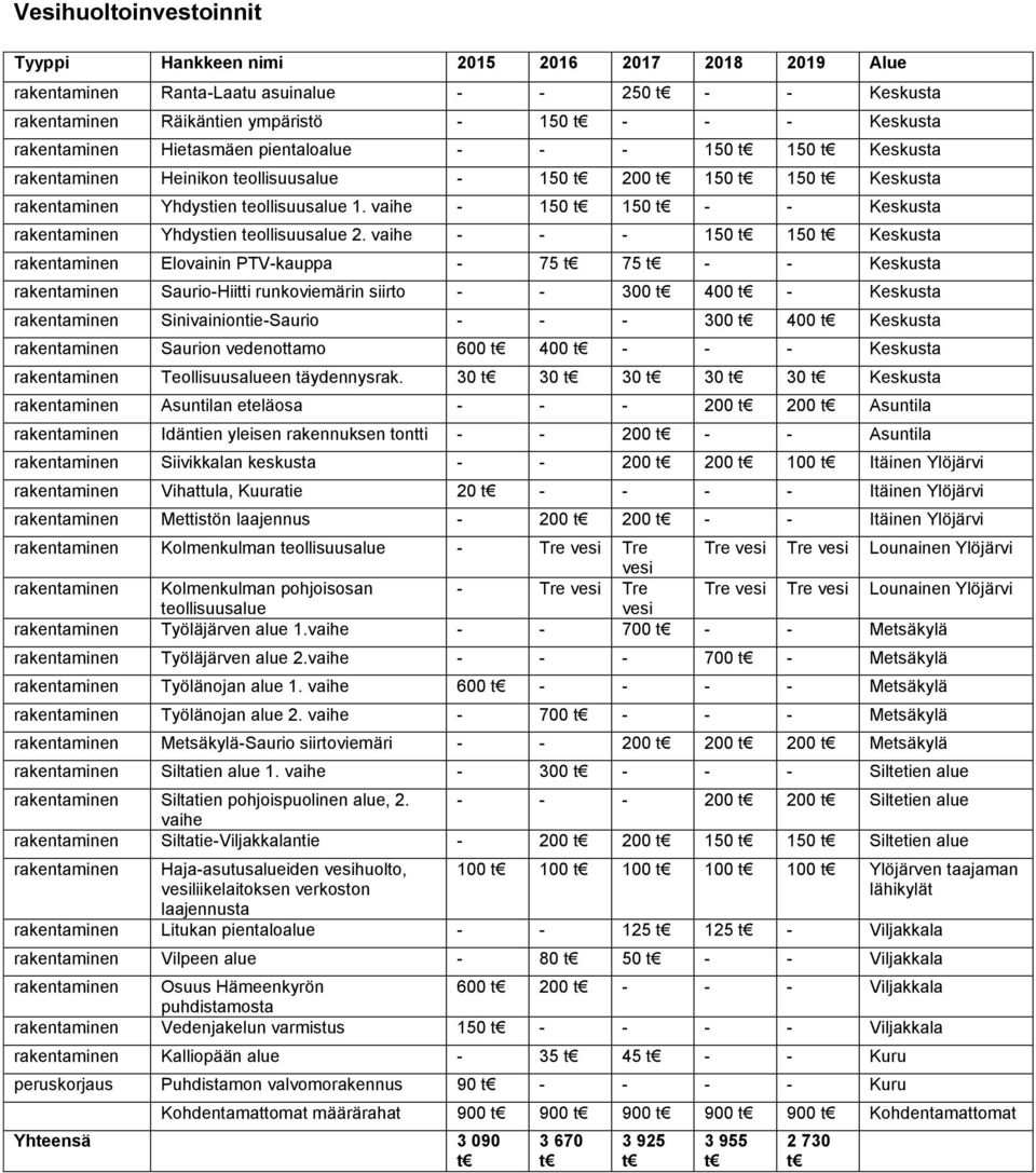 vaihe - - - 150 150 Keskusta rakentaminen Elovainin PTV-kauppa - 75 75 - - Keskusta rakentaminen Saurio-Hiitti runkoviemärin siirto - - 300 400 - Keskusta rakentaminen Sinivainiontie-Saurio - - - 300