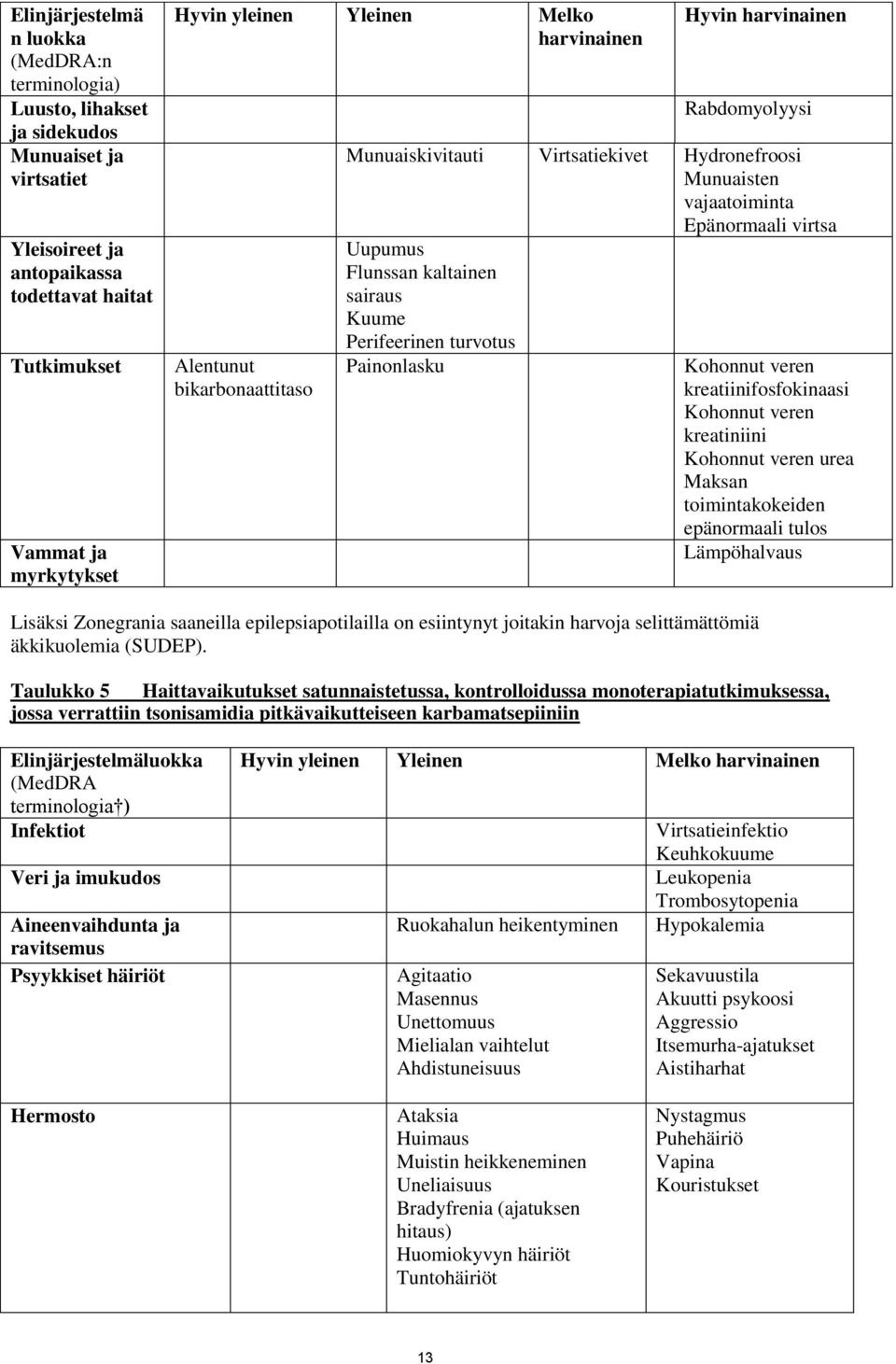 Perifeerinen turvotus Painonlasku Epänormaali virtsa Kohonnut veren kreatiinifosfokinaasi Kohonnut veren kreatiniini Kohonnut veren urea Maksan toimintakokeiden epänormaali tulos Lämpöhalvaus Lisäksi