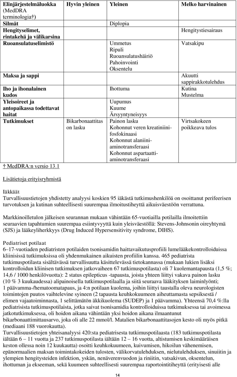 1 Hyvin yleinen Yleinen Melko harvinainen Bikarbonaattitas on lasku Diplopia Ummetus Ripuli Ruoansulatushäiriö Pahoinvointi Oksentelu Ihottuma Uupumus Kuume Ärsyyntyneisyys Painon lasku Kohonnut