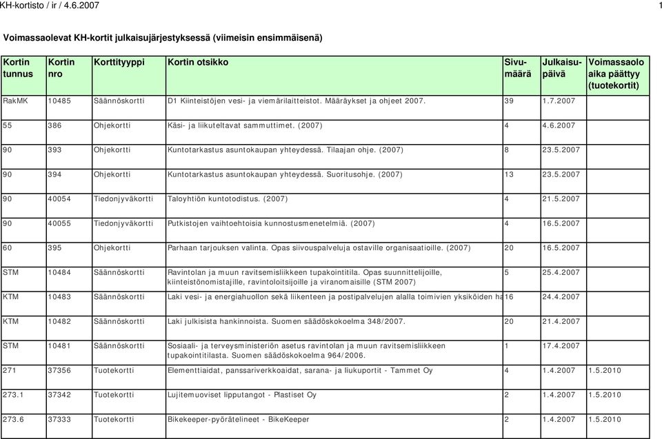 vesi- ja viemärilaitteistot. Määräykset ja ohjeet 2007. 39 1.7.2007 Voimassaolo aika päättyy (tuotekortit) 55 386 Ohjekortti Käsi- ja liikuteltavat sammuttimet. (2007) 4 4.6.2007 90 393 Ohjekortti Kuntotarkastus asuntokaupan yhteydessä.