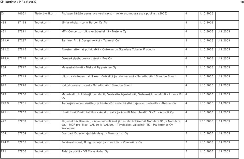 10.2006 1.11.2009 623.8 37246 Tuotekortti Geesa-kylpyhuonevarusteet - Bos Oy 6 1.10.2006 1.11.2009 234 37247 Tuotekortti Massastabilointi - Niska & Nyyssönen Oy 2 1.10.2006 1.11.2009 487 37249 Tuotekortti Ulko- ja sisäoven painikkeet, Ovikellot ja talonumerot - Smedbo Ab / Smedbo Suomi 2 1.