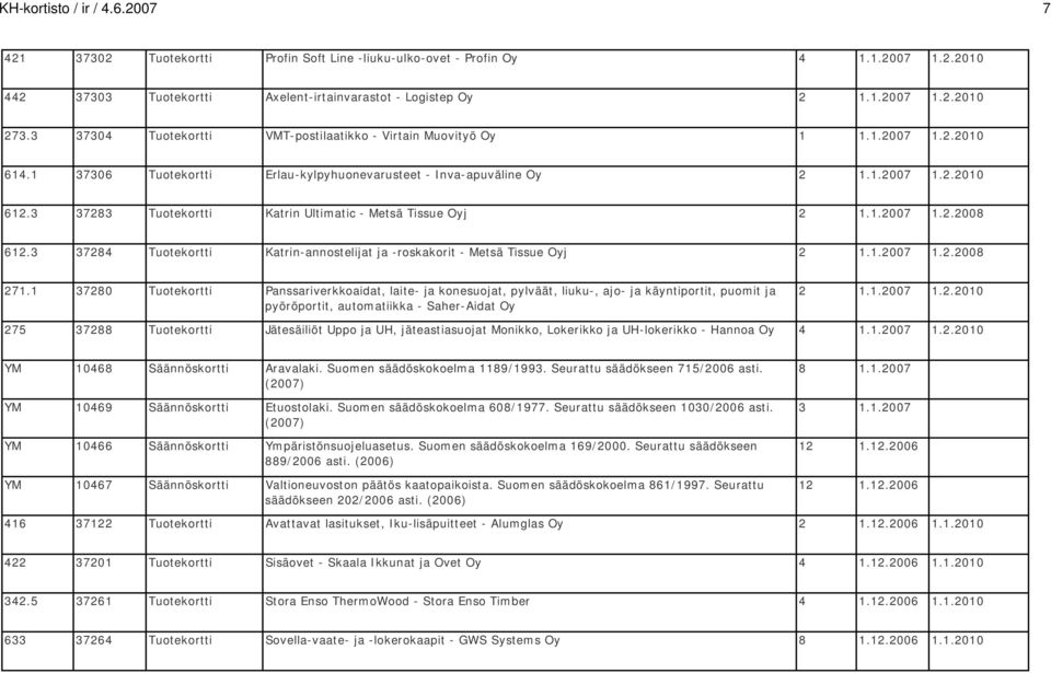 3 37283 Tuotekortti Katrin Ultimatic - Metsä Tissue Oyj 2 1.1.2007 1.2.2008 612.3 37284 Tuotekortti Katrin-annostelijat ja -roskakorit - Metsä Tissue Oyj 2 1.1.2007 1.2.2008 271.