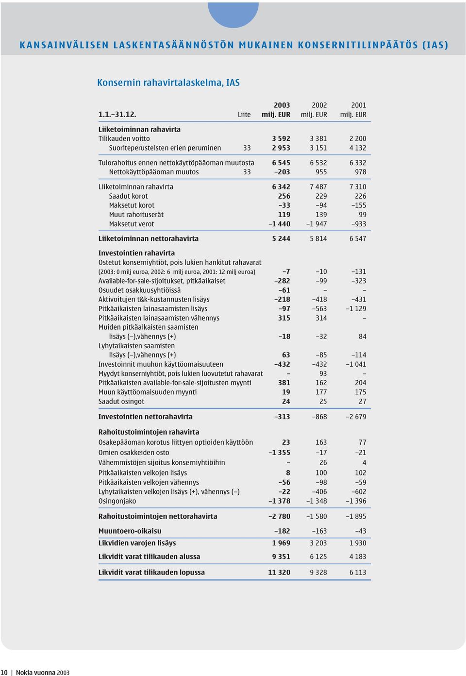 EUR Liiketoiminnan rahavirta Tilikauden voitto 3 592 3 381 2 200 Suoriteperusteisten erien peruminen 33 2 953 3 151 4 132 Tulorahoitus ennen nettokäyttöpääoman muutosta 6 545 6 532 6 332