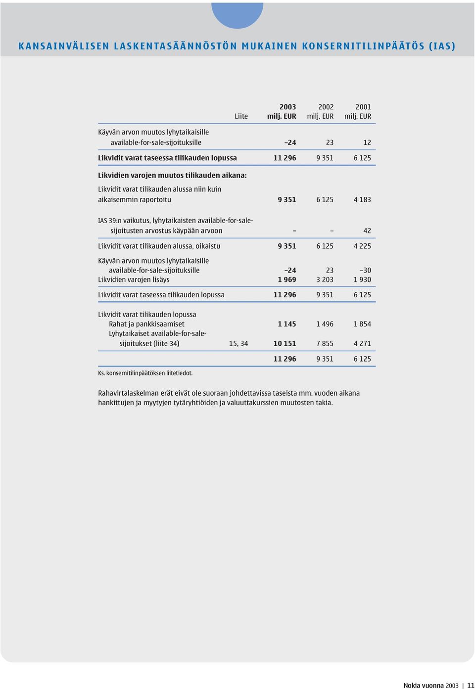 EUR available-for-sale-sijoituksille 24 23 12 Likvidit varat taseessa tilikauden lopussa 11 296 9 351 6 125 Likvidien varojen muutos tilikauden aikana: Likvidit varat tilikauden alussa niin kuin