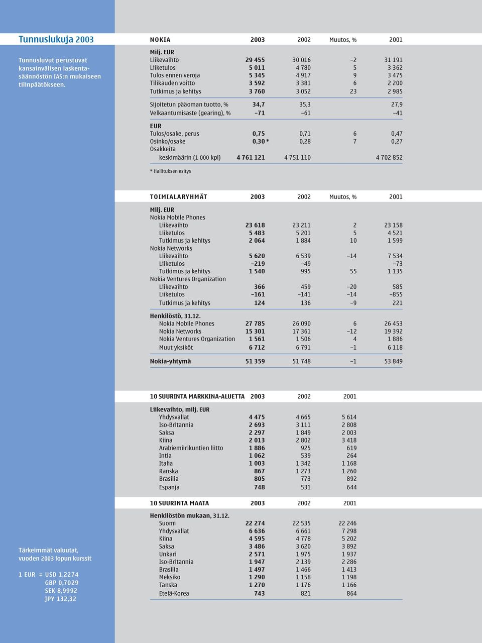 pääoman tuotto, % 34,7 35,3 27,9 Velkaantumisaste (gearing), % 71 61 41 EUR Tulos/osake, perus 0,75 0,71 6 0,47 Osinko/osake 0,30 * 0,28 7 0,27 Osakkeita keskimäärin (1 000 kpl) 4 761 121 4 751 110 4