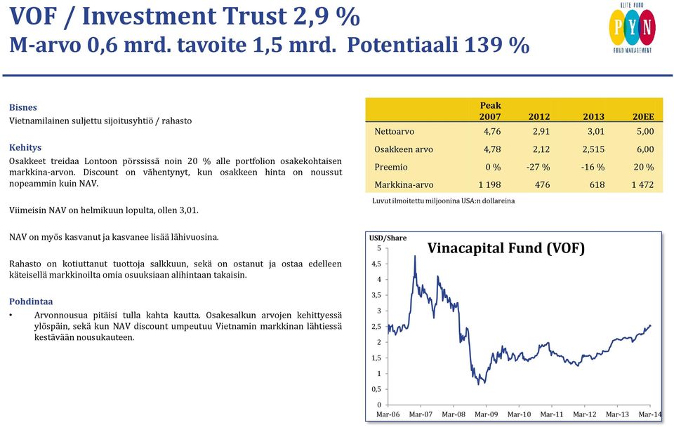 Discount on vähentynyt, kun osakkeen hinta on noussut nopeammin kuin NAV. Viimeisin NAV on helmikuun lopulta, ollen 3,1.