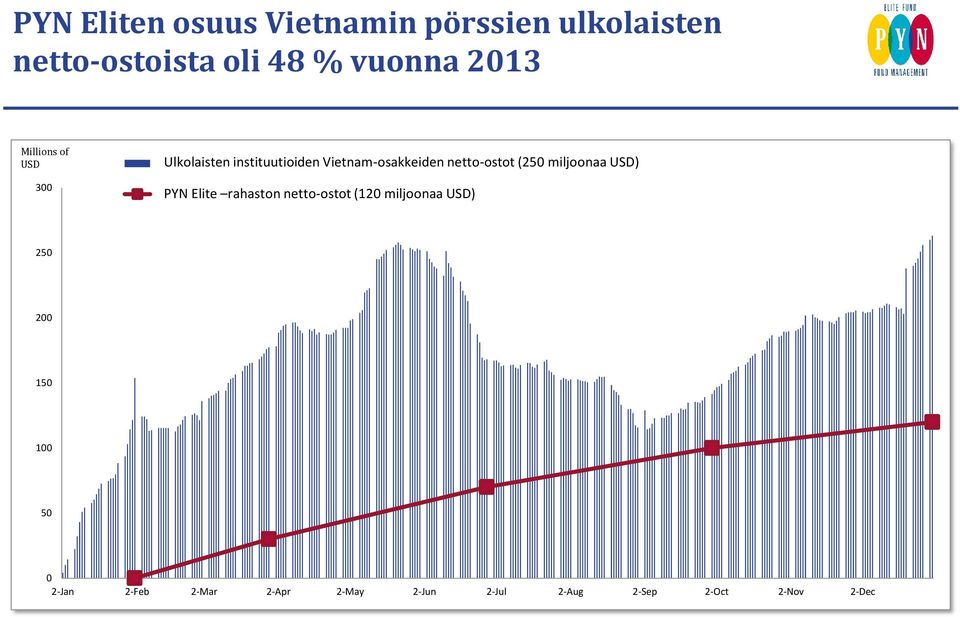 netto-ostot in Vietnam (25 (25 miljoonaa million USD) PYN PYN Elite Elite Net rahaston Buying (12