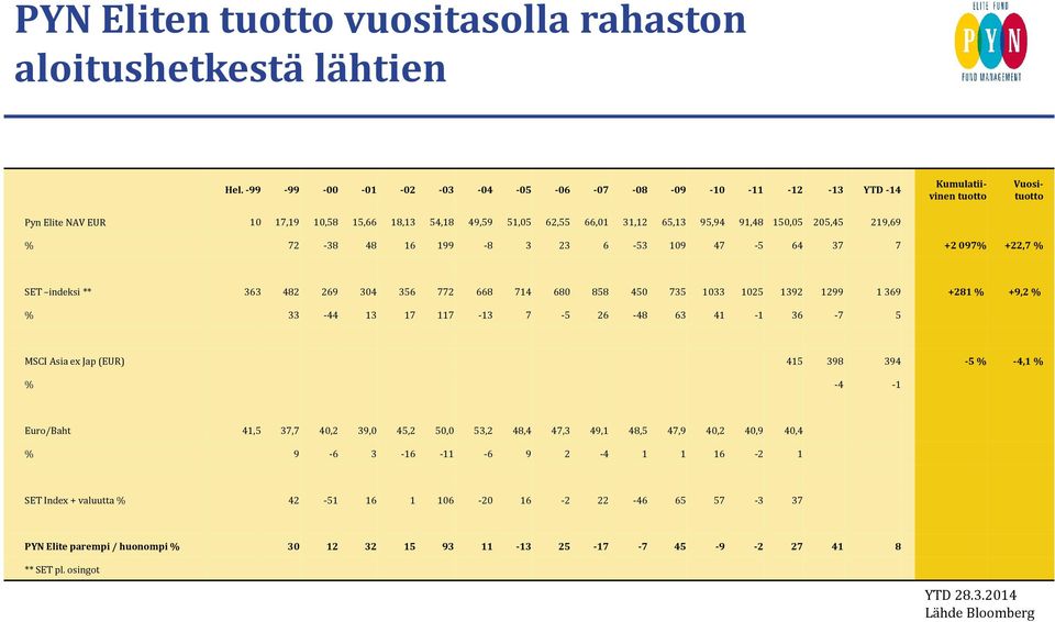 % 72-38 48 16 199-8 3 23 6-53 19 47-5 64 37 7 +2 97% +22,7 % SET indeksi ** 363 482 269 34 356 772 668 714 68 858 45 735 133 125 1392 1299 1 369 +281 % +9,2 % % 33-44 13 17 117-13 7-5 26-48 63 41-1