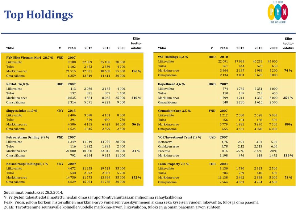 213 Liikevaihto 2 46 3 98 4 151 8 Tulos 291 329 49 75 Markkina-arvo 4 586 4 155 6 423 1 56 % Oma pääoma 1 524 1 845 2 599 2 5 Petrovietnam Drilling 9,9 % VND 27 Liikevaihto 1 349 11 949 14 92 28