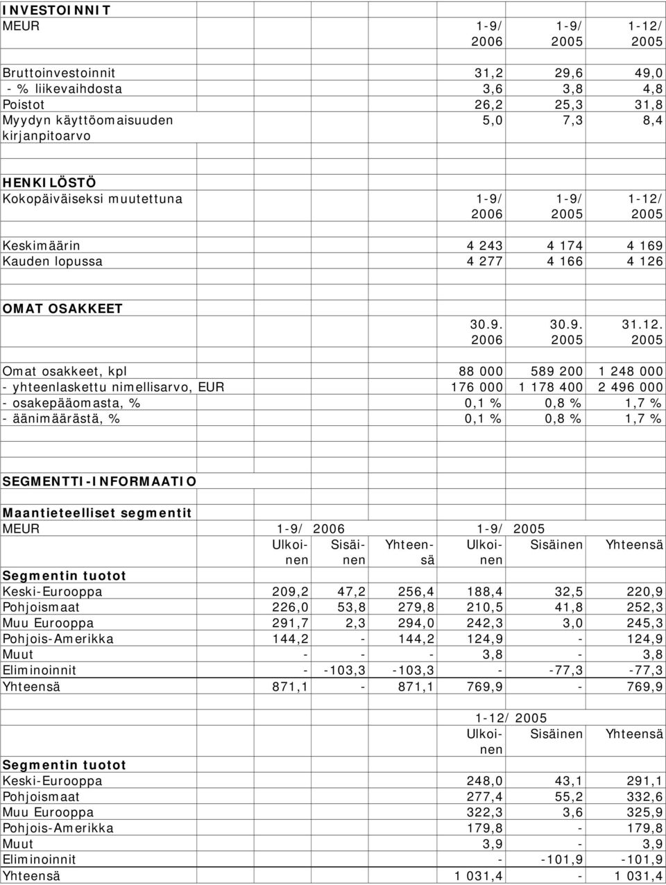 Keskimäärin 4 243 4 174 4 169 Kauden lopussa 4 277 4 166 4 126