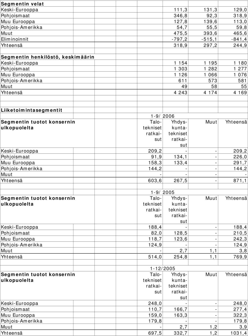 Yhteensä 4 243 4 174 4 169 Liiketoimintasegmentit Segmentin tuotot konsernin ulkopuolelta Muut Yhteensä Keski-Eurooppa 209,2 - - 209,2 Pohjoismaat 91,9 134,1-226,0 Muu Eurooppa 158,3 133,4-291,7