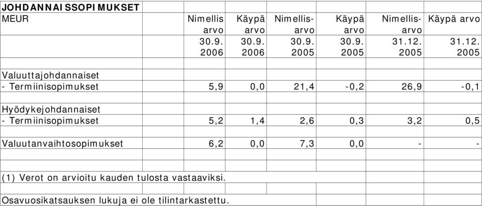 Valuuttajohdannaiset - Termiinisopimukset 5,9 0,0 21,4-0,2 26,9-0,1 Hyödykejohdannaiset -