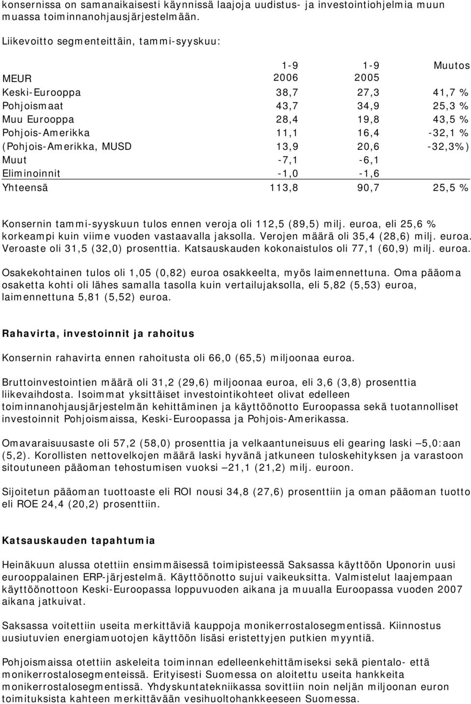 (Pohjois-Amerikka, MUSD 13,9 20,6-32,3%) Muut -7,1-6,1 Eliminoinnit -1,0-1,6 Yhteensä 113,8 90,7 25,5 % Konsernin tammi-syyskuun tulos ennen veroja oli 112,5 (89,5) milj.