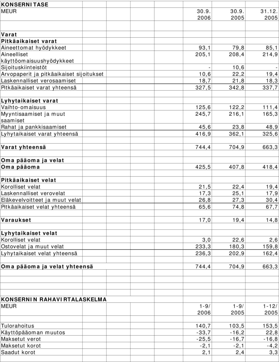 19,4 Laskennalliset verosaamiset 18,7 21,8 18,3 Pitkäaikaiset varat yhteensä 327,5 342,8 337,7 Lyhytaikaiset varat Vaihto-omaisuus 125,6 122,2 111,4 Myyntisaamiset ja muut 245,7 216,1 165,3 saamiset