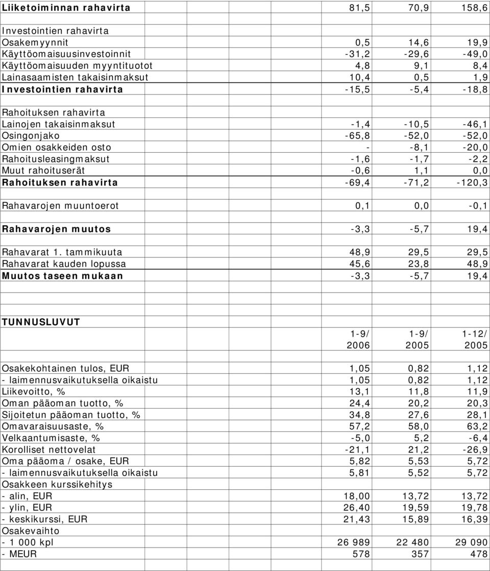 Rahoitusleasingmaksut -1,6-1,7-2,2 Muut rahoituserät -0,6 1,1 0,0 Rahoituksen rahavirta -69,4-71,2-120,3 Rahavarojen muuntoerot 0,1 0,0-0,1 Rahavarojen muutos -3,3-5,7 19,4 Rahavarat 1.