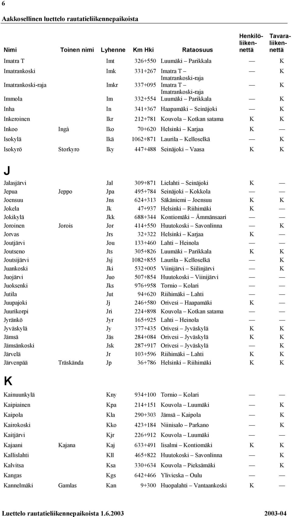 K K Inkoo Ingå Iko 70+620 Helsinki Karjaa K Isokylä Ikä 1062+871 Laurila Kelloselkä K Isokyrö Storkyro Iky 447+488 Seinäjoki Vaasa K K J Jalasjärvi Jal 309+871 Lielahti Seinäjoki K Jepua Jeppo Jpa