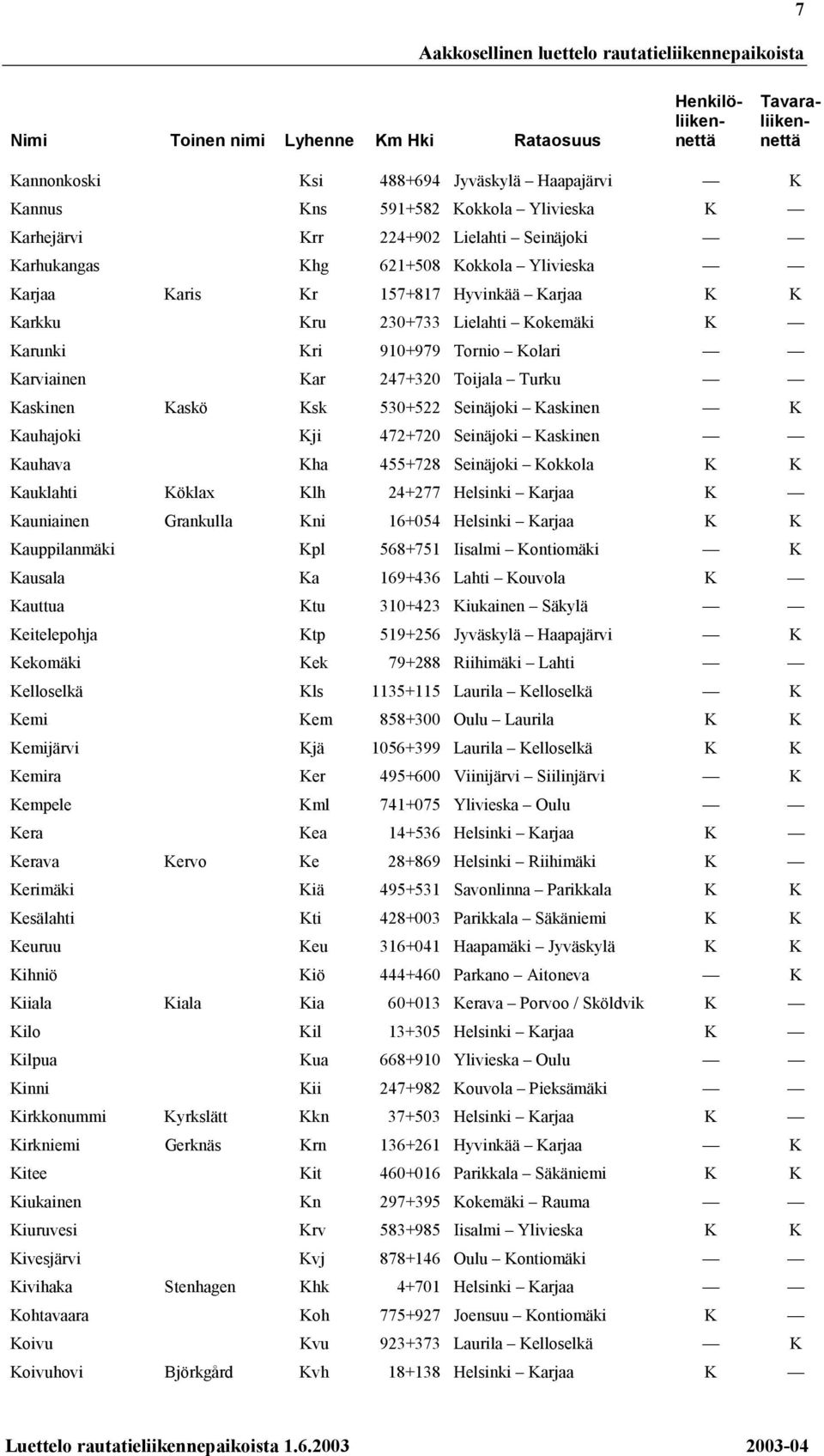 Kolari Karviainen Kar 247+320 Toijala Turku Kaskinen Kaskö Ksk 530+522 Seinäjoki Kaskinen K Kauhajoki Kji 472+720 Seinäjoki Kaskinen Kauhava Kha 455+728 Seinäjoki Kokkola K K Kauklahti Köklax Klh