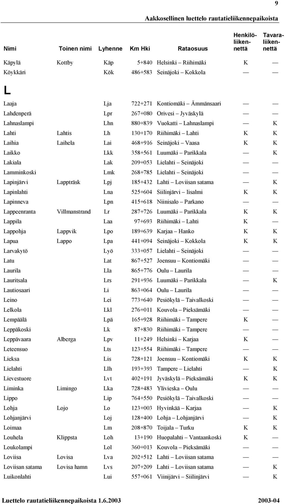 Seinäjoki Vaasa K K Laikko Lkk 358+561 Luumäki Parikkala K Lakiala Lak 209+053 Lielahti Seinäjoki Lamminkoski Lmk 268+785 Lielahti Seinäjoki Lapinjärvi Lappträsk Lpj 185+432 Lahti Loviisan satama K